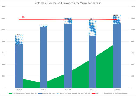 MDB irrigation water use remains in full compliance with SDLs
